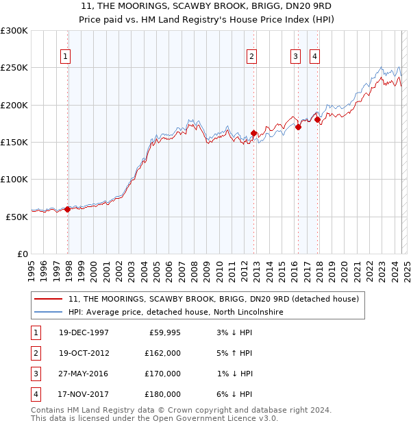 11, THE MOORINGS, SCAWBY BROOK, BRIGG, DN20 9RD: Price paid vs HM Land Registry's House Price Index