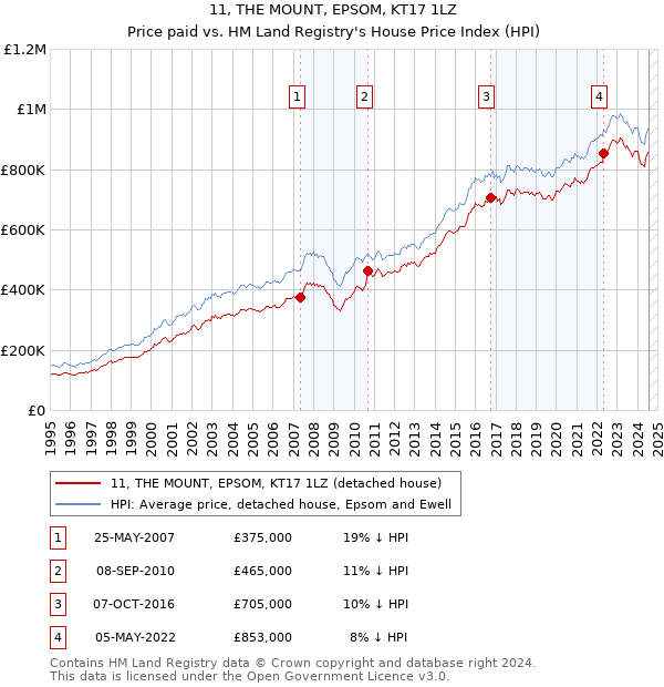 11, THE MOUNT, EPSOM, KT17 1LZ: Price paid vs HM Land Registry's House Price Index