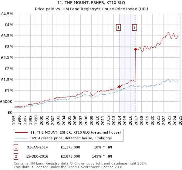 11, THE MOUNT, ESHER, KT10 8LQ: Price paid vs HM Land Registry's House Price Index