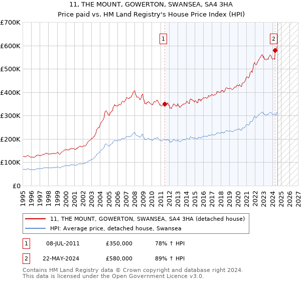 11, THE MOUNT, GOWERTON, SWANSEA, SA4 3HA: Price paid vs HM Land Registry's House Price Index