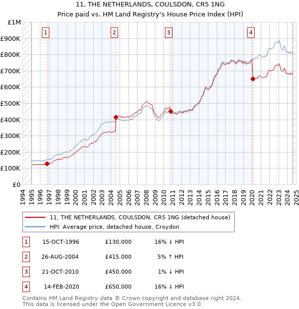 11, THE NETHERLANDS, COULSDON, CR5 1NG: Price paid vs HM Land Registry's House Price Index