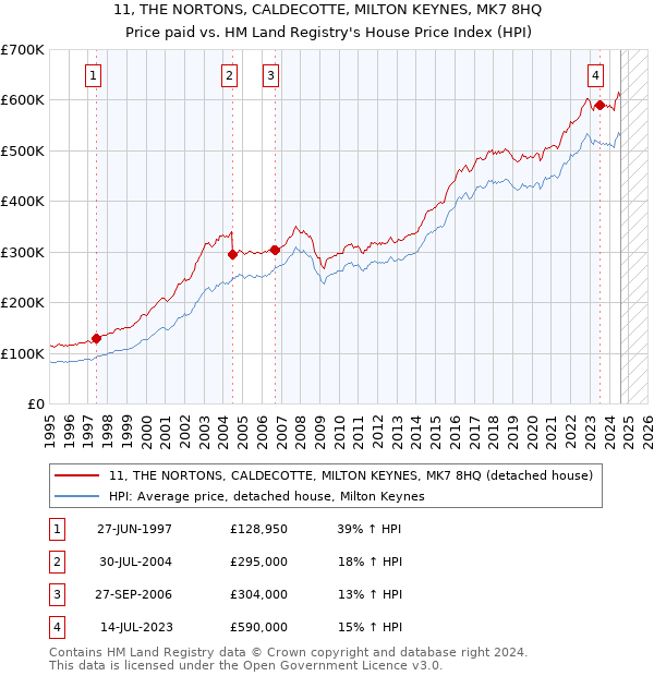 11, THE NORTONS, CALDECOTTE, MILTON KEYNES, MK7 8HQ: Price paid vs HM Land Registry's House Price Index