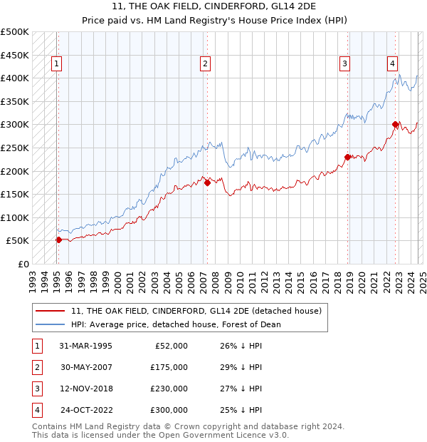 11, THE OAK FIELD, CINDERFORD, GL14 2DE: Price paid vs HM Land Registry's House Price Index