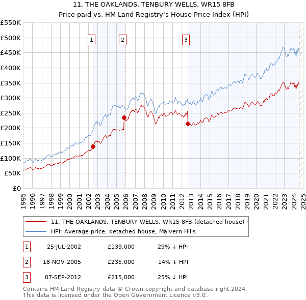 11, THE OAKLANDS, TENBURY WELLS, WR15 8FB: Price paid vs HM Land Registry's House Price Index