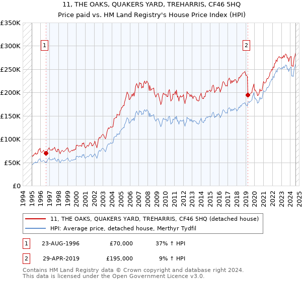 11, THE OAKS, QUAKERS YARD, TREHARRIS, CF46 5HQ: Price paid vs HM Land Registry's House Price Index