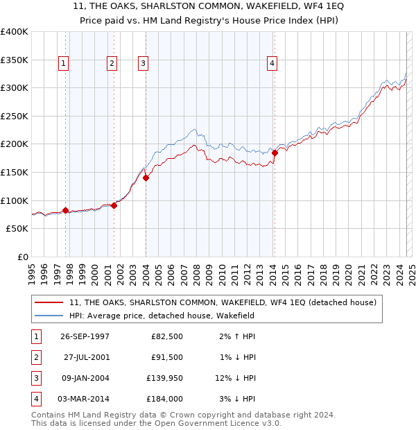 11, THE OAKS, SHARLSTON COMMON, WAKEFIELD, WF4 1EQ: Price paid vs HM Land Registry's House Price Index