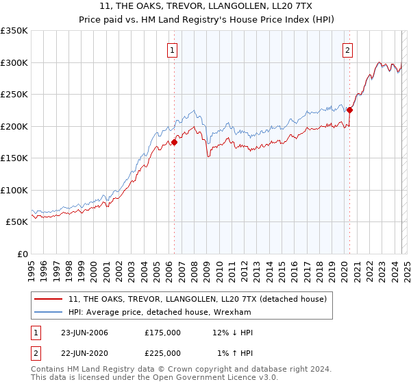 11, THE OAKS, TREVOR, LLANGOLLEN, LL20 7TX: Price paid vs HM Land Registry's House Price Index