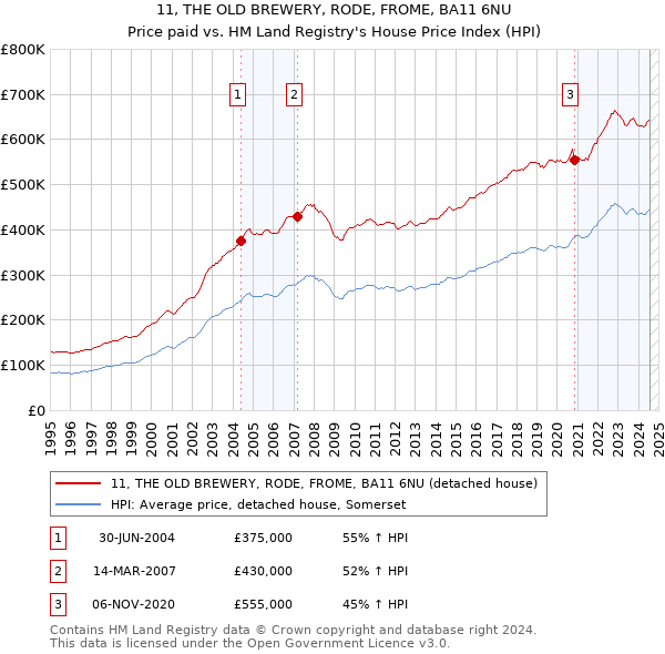 11, THE OLD BREWERY, RODE, FROME, BA11 6NU: Price paid vs HM Land Registry's House Price Index