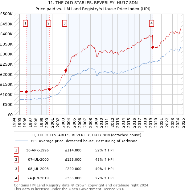 11, THE OLD STABLES, BEVERLEY, HU17 8DN: Price paid vs HM Land Registry's House Price Index