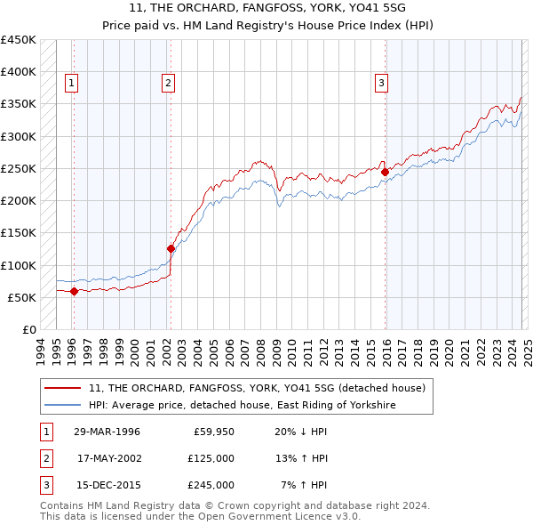 11, THE ORCHARD, FANGFOSS, YORK, YO41 5SG: Price paid vs HM Land Registry's House Price Index