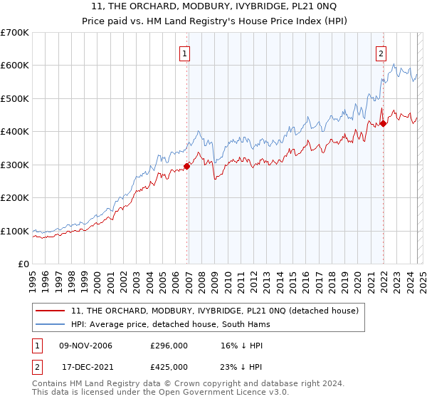 11, THE ORCHARD, MODBURY, IVYBRIDGE, PL21 0NQ: Price paid vs HM Land Registry's House Price Index