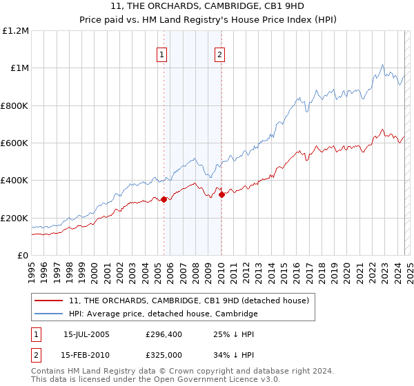 11, THE ORCHARDS, CAMBRIDGE, CB1 9HD: Price paid vs HM Land Registry's House Price Index