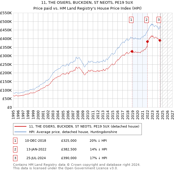 11, THE OSIERS, BUCKDEN, ST NEOTS, PE19 5UX: Price paid vs HM Land Registry's House Price Index