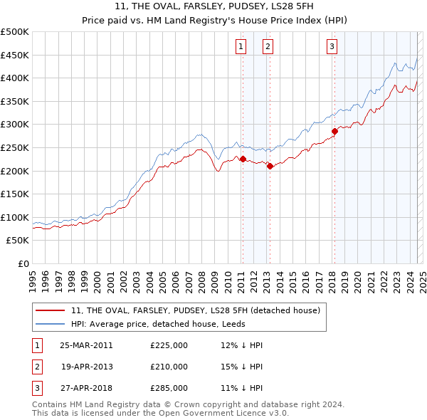 11, THE OVAL, FARSLEY, PUDSEY, LS28 5FH: Price paid vs HM Land Registry's House Price Index