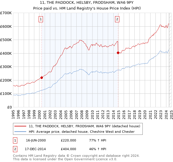 11, THE PADDOCK, HELSBY, FRODSHAM, WA6 9PY: Price paid vs HM Land Registry's House Price Index