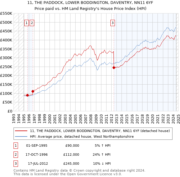 11, THE PADDOCK, LOWER BODDINGTON, DAVENTRY, NN11 6YF: Price paid vs HM Land Registry's House Price Index