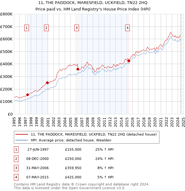 11, THE PADDOCK, MARESFIELD, UCKFIELD, TN22 2HQ: Price paid vs HM Land Registry's House Price Index