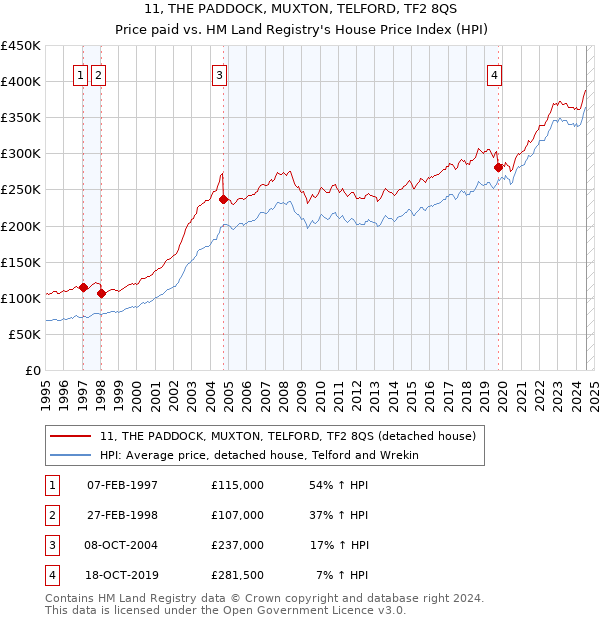 11, THE PADDOCK, MUXTON, TELFORD, TF2 8QS: Price paid vs HM Land Registry's House Price Index