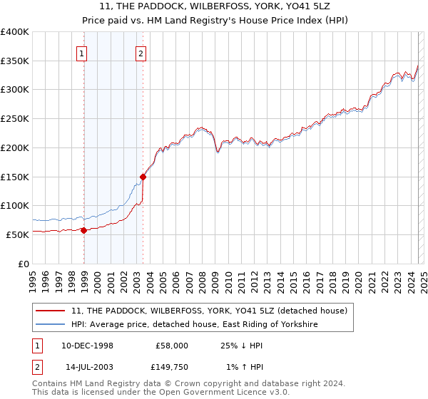 11, THE PADDOCK, WILBERFOSS, YORK, YO41 5LZ: Price paid vs HM Land Registry's House Price Index