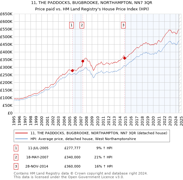 11, THE PADDOCKS, BUGBROOKE, NORTHAMPTON, NN7 3QR: Price paid vs HM Land Registry's House Price Index