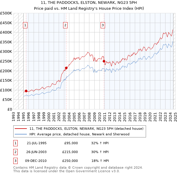 11, THE PADDOCKS, ELSTON, NEWARK, NG23 5PH: Price paid vs HM Land Registry's House Price Index