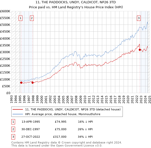 11, THE PADDOCKS, UNDY, CALDICOT, NP26 3TD: Price paid vs HM Land Registry's House Price Index