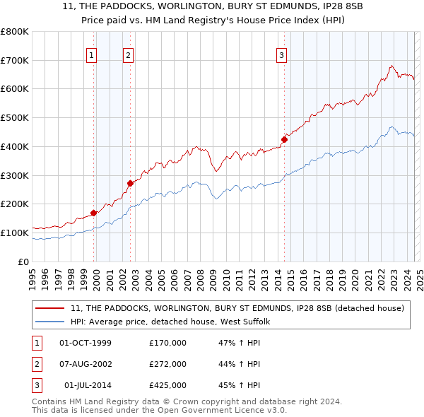 11, THE PADDOCKS, WORLINGTON, BURY ST EDMUNDS, IP28 8SB: Price paid vs HM Land Registry's House Price Index