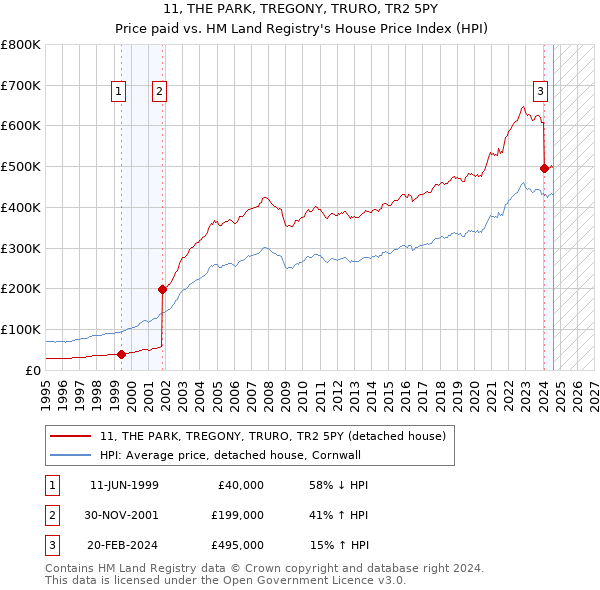 11, THE PARK, TREGONY, TRURO, TR2 5PY: Price paid vs HM Land Registry's House Price Index