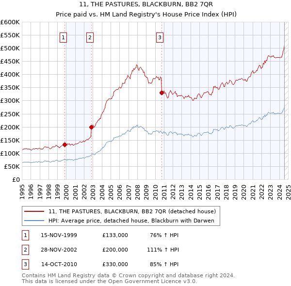 11, THE PASTURES, BLACKBURN, BB2 7QR: Price paid vs HM Land Registry's House Price Index