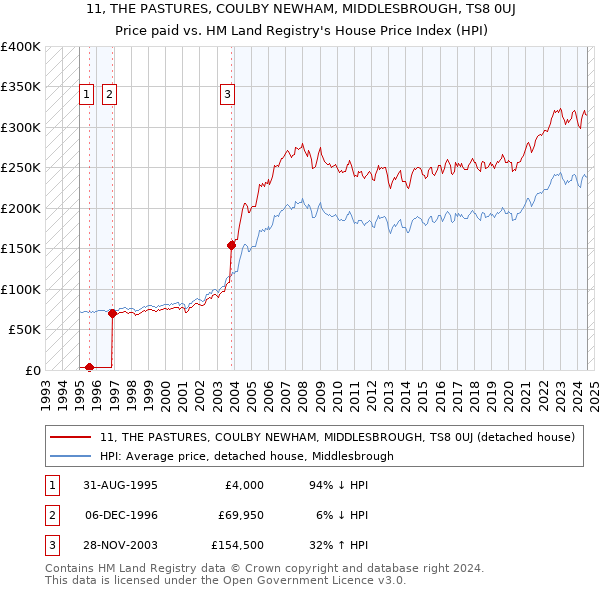 11, THE PASTURES, COULBY NEWHAM, MIDDLESBROUGH, TS8 0UJ: Price paid vs HM Land Registry's House Price Index