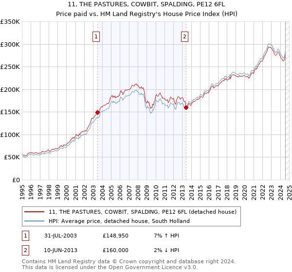 11, THE PASTURES, COWBIT, SPALDING, PE12 6FL: Price paid vs HM Land Registry's House Price Index