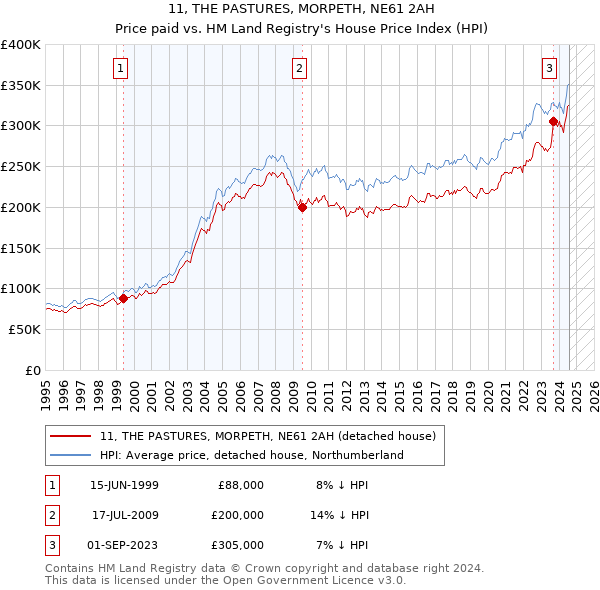 11, THE PASTURES, MORPETH, NE61 2AH: Price paid vs HM Land Registry's House Price Index