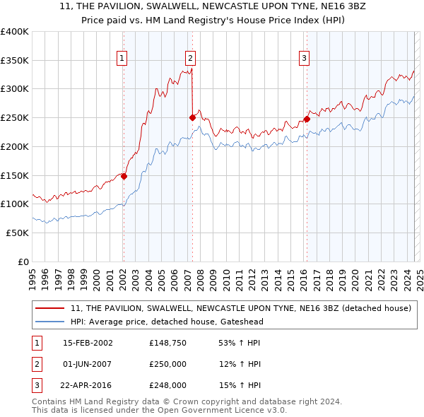 11, THE PAVILION, SWALWELL, NEWCASTLE UPON TYNE, NE16 3BZ: Price paid vs HM Land Registry's House Price Index