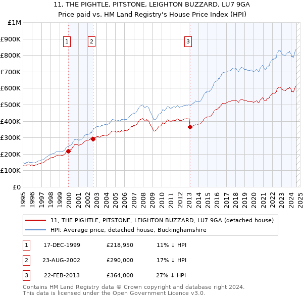 11, THE PIGHTLE, PITSTONE, LEIGHTON BUZZARD, LU7 9GA: Price paid vs HM Land Registry's House Price Index