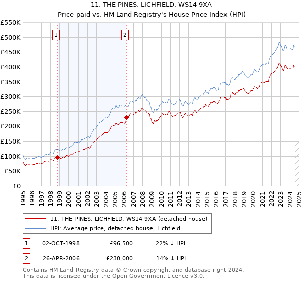 11, THE PINES, LICHFIELD, WS14 9XA: Price paid vs HM Land Registry's House Price Index