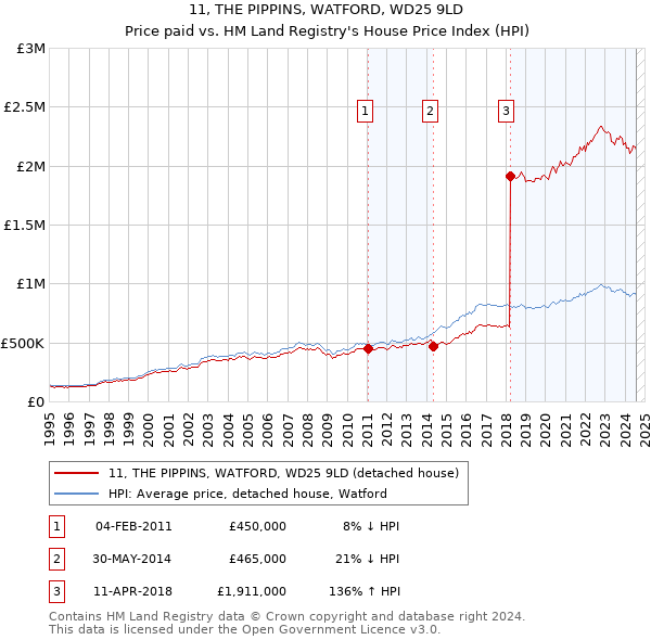 11, THE PIPPINS, WATFORD, WD25 9LD: Price paid vs HM Land Registry's House Price Index