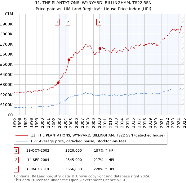 11, THE PLANTATIONS, WYNYARD, BILLINGHAM, TS22 5SN: Price paid vs HM Land Registry's House Price Index