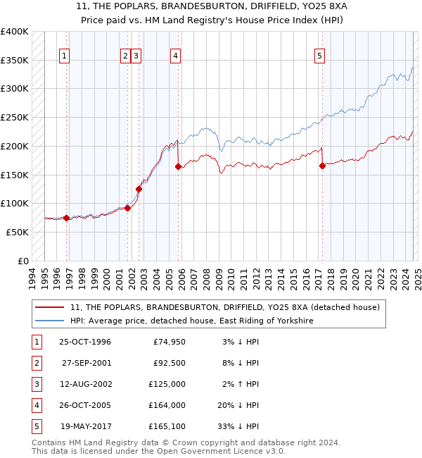 11, THE POPLARS, BRANDESBURTON, DRIFFIELD, YO25 8XA: Price paid vs HM Land Registry's House Price Index