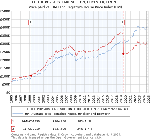 11, THE POPLARS, EARL SHILTON, LEICESTER, LE9 7ET: Price paid vs HM Land Registry's House Price Index