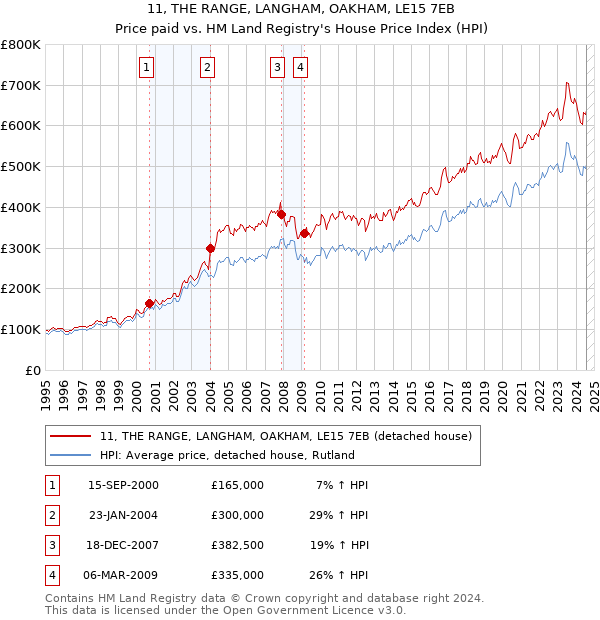 11, THE RANGE, LANGHAM, OAKHAM, LE15 7EB: Price paid vs HM Land Registry's House Price Index