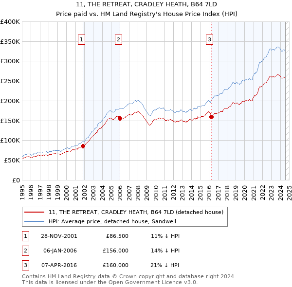 11, THE RETREAT, CRADLEY HEATH, B64 7LD: Price paid vs HM Land Registry's House Price Index