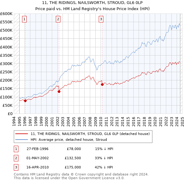 11, THE RIDINGS, NAILSWORTH, STROUD, GL6 0LP: Price paid vs HM Land Registry's House Price Index