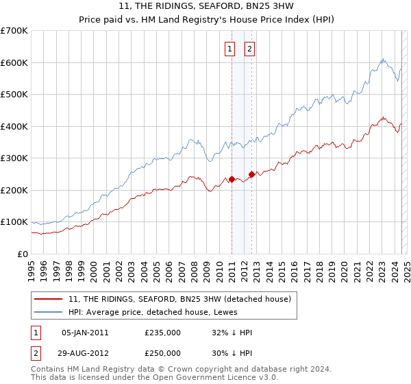 11, THE RIDINGS, SEAFORD, BN25 3HW: Price paid vs HM Land Registry's House Price Index