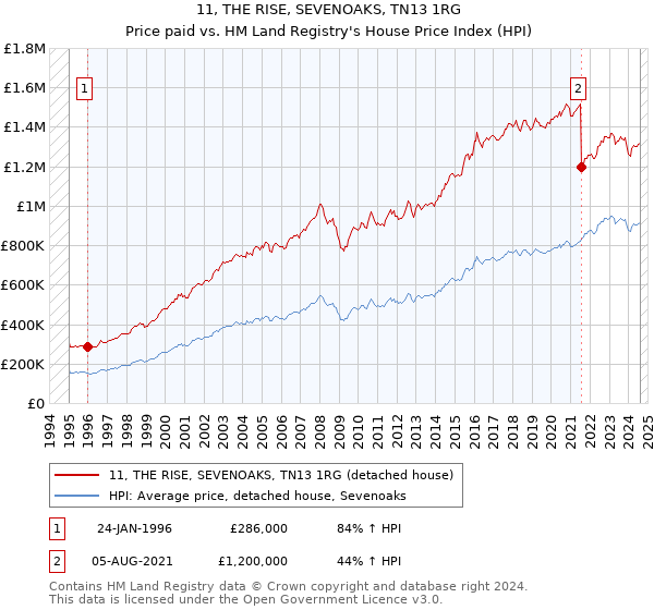 11, THE RISE, SEVENOAKS, TN13 1RG: Price paid vs HM Land Registry's House Price Index