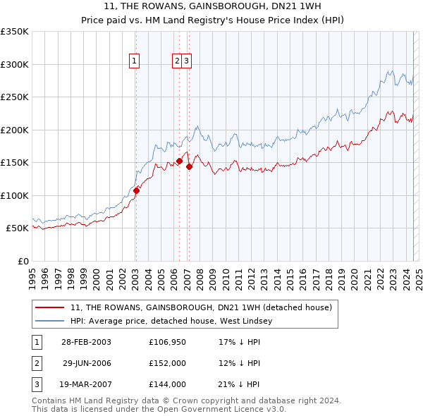 11, THE ROWANS, GAINSBOROUGH, DN21 1WH: Price paid vs HM Land Registry's House Price Index