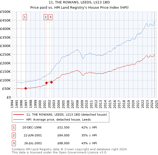 11, THE ROWANS, LEEDS, LS13 1BD: Price paid vs HM Land Registry's House Price Index