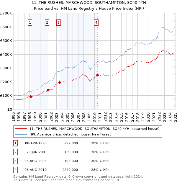 11, THE RUSHES, MARCHWOOD, SOUTHAMPTON, SO40 4YH: Price paid vs HM Land Registry's House Price Index