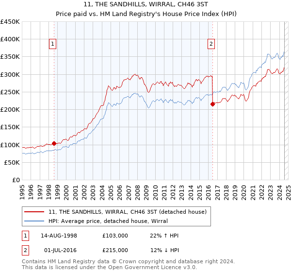 11, THE SANDHILLS, WIRRAL, CH46 3ST: Price paid vs HM Land Registry's House Price Index