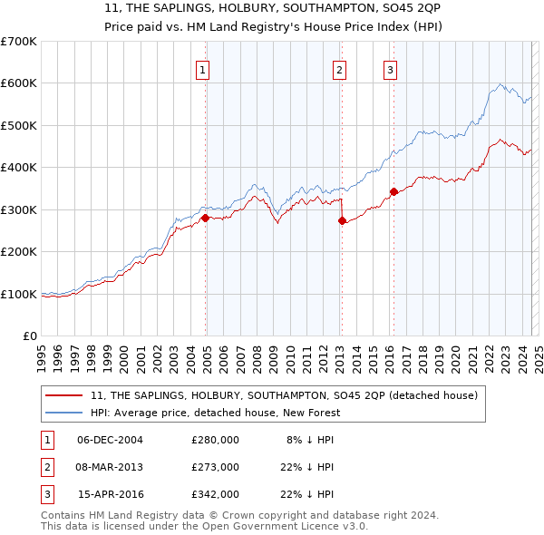 11, THE SAPLINGS, HOLBURY, SOUTHAMPTON, SO45 2QP: Price paid vs HM Land Registry's House Price Index