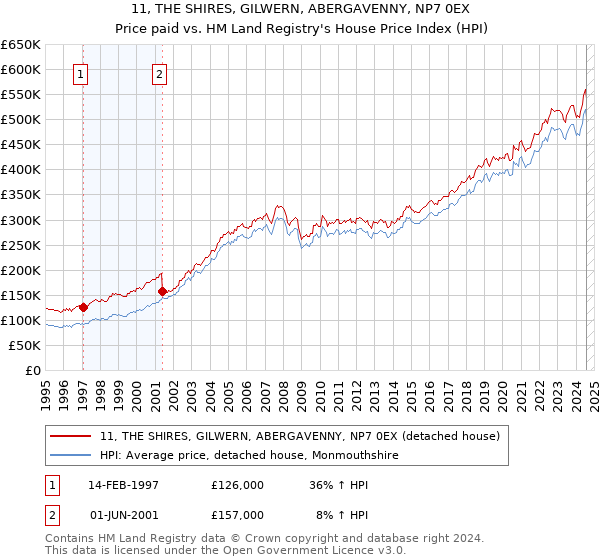 11, THE SHIRES, GILWERN, ABERGAVENNY, NP7 0EX: Price paid vs HM Land Registry's House Price Index